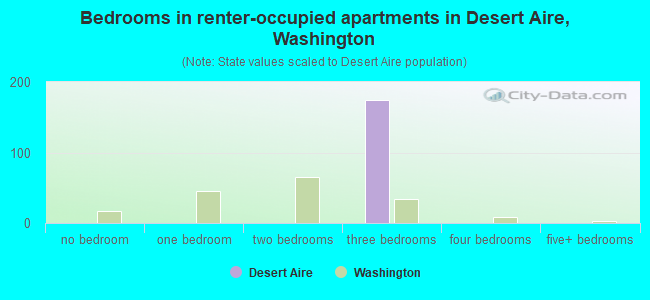 Bedrooms in renter-occupied apartments in Desert Aire, Washington