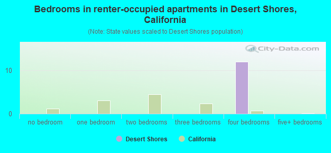 Bedrooms in renter-occupied apartments in Desert Shores, California