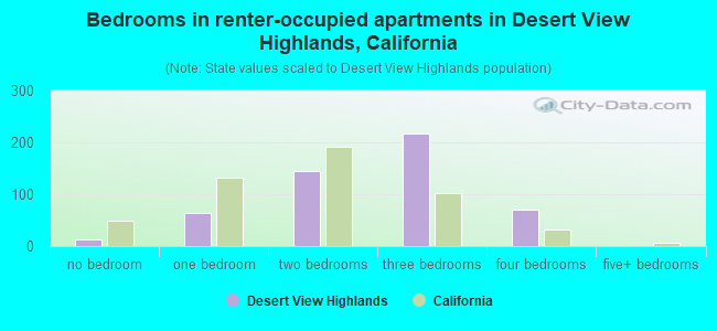 Bedrooms in renter-occupied apartments in Desert View Highlands, California