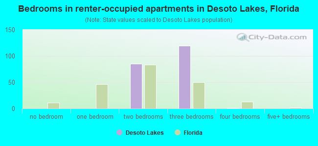 Bedrooms in renter-occupied apartments in Desoto Lakes, Florida