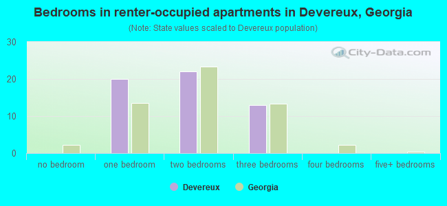 Bedrooms in renter-occupied apartments in Devereux, Georgia