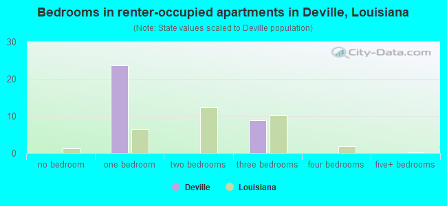 Bedrooms in renter-occupied apartments in Deville, Louisiana