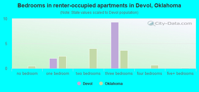 Bedrooms in renter-occupied apartments in Devol, Oklahoma