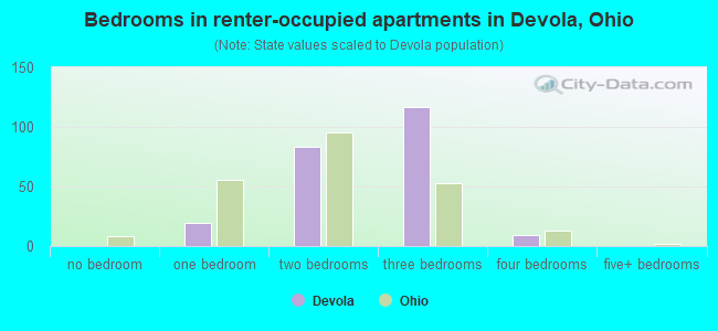 Bedrooms in renter-occupied apartments in Devola, Ohio