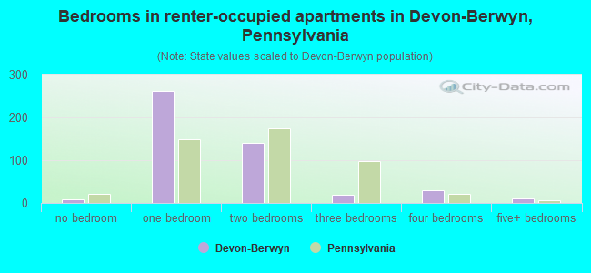 Bedrooms in renter-occupied apartments in Devon-Berwyn, Pennsylvania