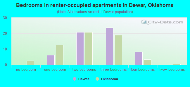 Bedrooms in renter-occupied apartments in Dewar, Oklahoma