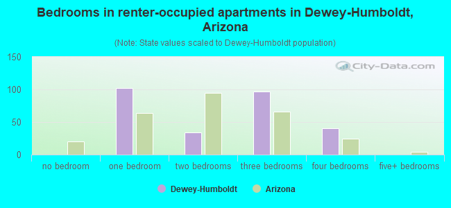 Bedrooms in renter-occupied apartments in Dewey-Humboldt, Arizona