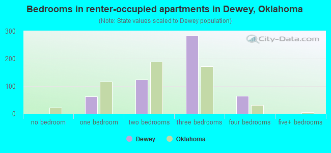 Bedrooms in renter-occupied apartments in Dewey, Oklahoma