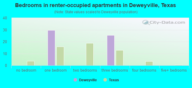 Bedrooms in renter-occupied apartments in Deweyville, Texas