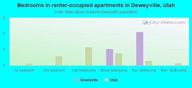 Bedrooms in renter-occupied apartments in Deweyville, Utah