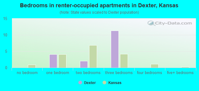 Bedrooms in renter-occupied apartments in Dexter, Kansas