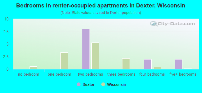 Bedrooms in renter-occupied apartments in Dexter, Wisconsin