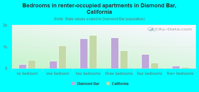 Bedrooms in renter-occupied apartments in Diamond Bar, California