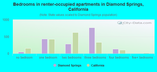 Bedrooms in renter-occupied apartments in Diamond Springs, California