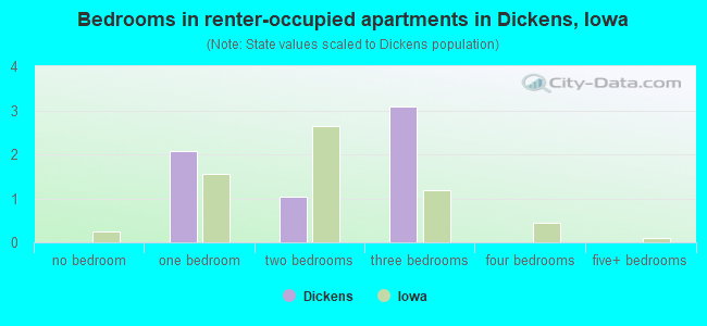 Bedrooms in renter-occupied apartments in Dickens, Iowa