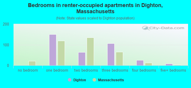 Bedrooms in renter-occupied apartments in Dighton, Massachusetts