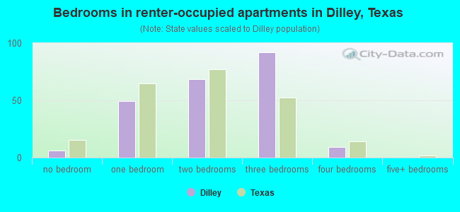 Bedrooms in renter-occupied apartments in Dilley, Texas