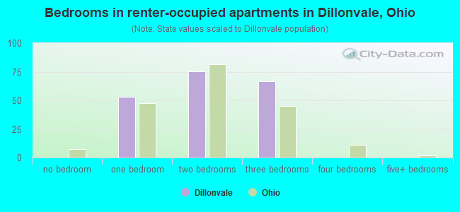 Bedrooms in renter-occupied apartments in Dillonvale, Ohio