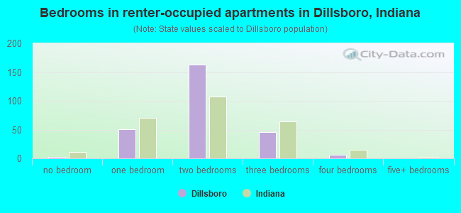 Bedrooms in renter-occupied apartments in Dillsboro, Indiana