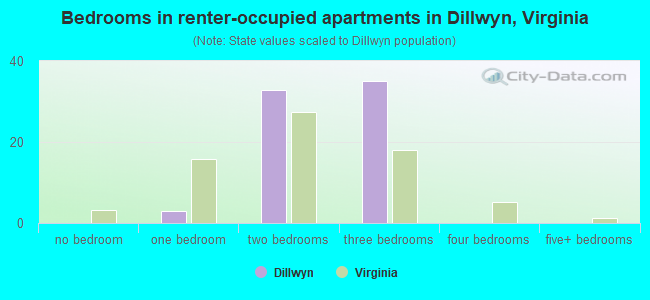 Bedrooms in renter-occupied apartments in Dillwyn, Virginia