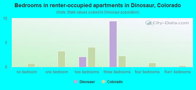 Bedrooms in renter-occupied apartments in Dinosaur, Colorado