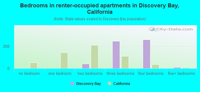 Bedrooms in renter-occupied apartments in Discovery Bay, California