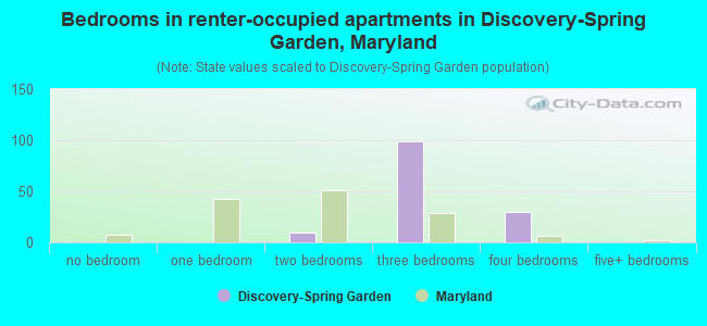Bedrooms in renter-occupied apartments in Discovery-Spring Garden, Maryland
