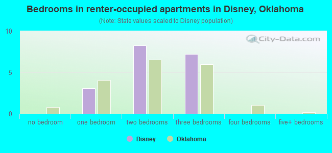 Bedrooms in renter-occupied apartments in Disney, Oklahoma