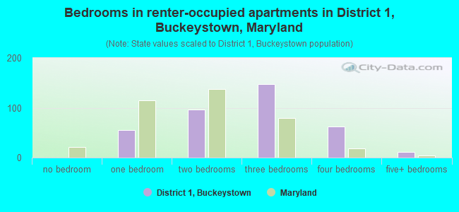 Bedrooms in renter-occupied apartments in District 1, Buckeystown, Maryland