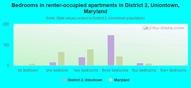 Bedrooms in renter-occupied apartments in District 2, Uniontown, Maryland