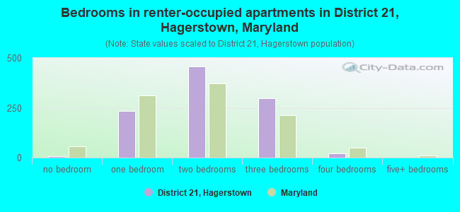 Bedrooms in renter-occupied apartments in District 21, Hagerstown, Maryland