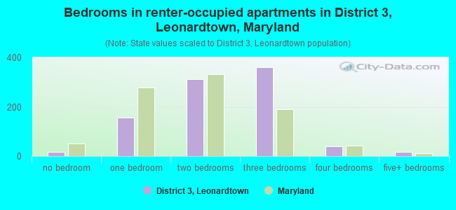 Bedrooms in renter-occupied apartments in District 3, Leonardtown, Maryland