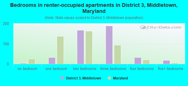 Bedrooms in renter-occupied apartments in District 3, Middletown, Maryland