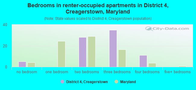 Bedrooms in renter-occupied apartments in District 4, Creagerstown, Maryland