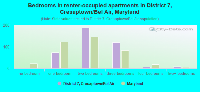Bedrooms in renter-occupied apartments in District 7, Cresaptown/Bel Air, Maryland