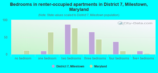 Bedrooms in renter-occupied apartments in District 7, Milestown, Maryland
