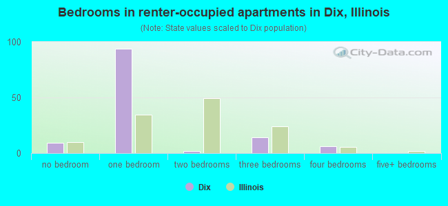 Bedrooms in renter-occupied apartments in Dix, Illinois