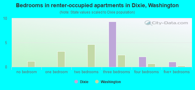 Bedrooms in renter-occupied apartments in Dixie, Washington