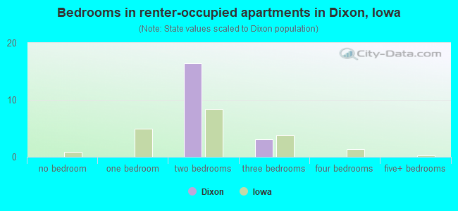 Bedrooms in renter-occupied apartments in Dixon, Iowa