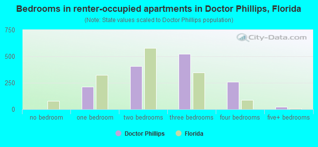 Bedrooms in renter-occupied apartments in Doctor Phillips, Florida