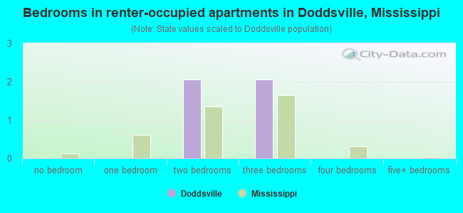 Bedrooms in renter-occupied apartments in Doddsville, Mississippi