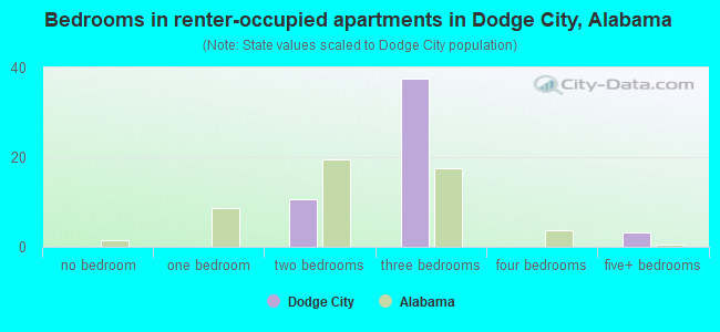 Bedrooms in renter-occupied apartments in Dodge City, Alabama