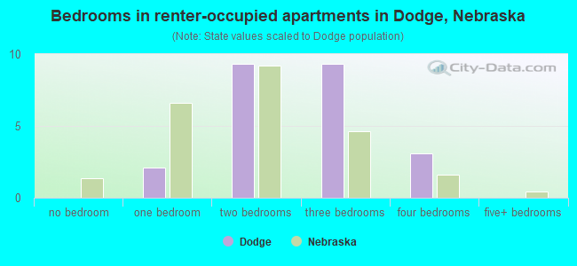 Bedrooms in renter-occupied apartments in Dodge, Nebraska