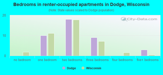 Bedrooms in renter-occupied apartments in Dodge, Wisconsin