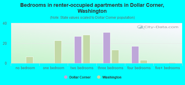 Bedrooms in renter-occupied apartments in Dollar Corner, Washington