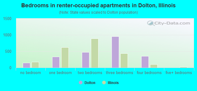 Bedrooms in renter-occupied apartments in Dolton, Illinois
