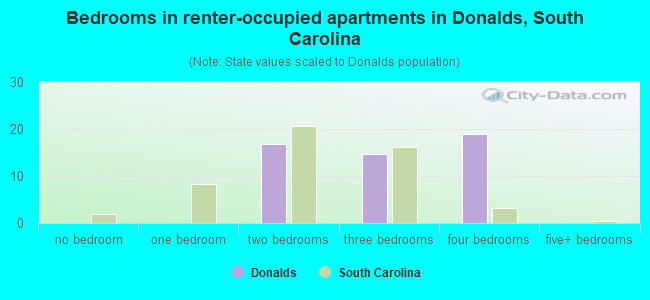 Bedrooms in renter-occupied apartments in Donalds, South Carolina