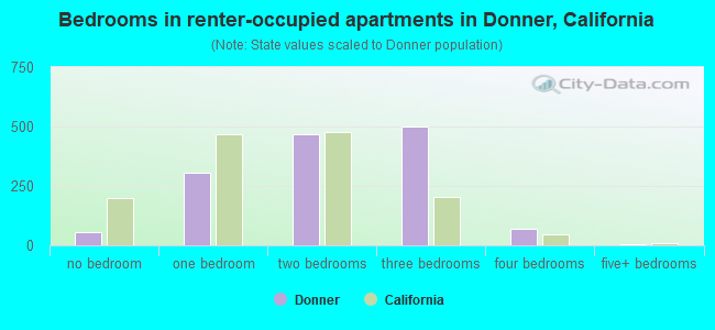 Bedrooms in renter-occupied apartments in Donner, California