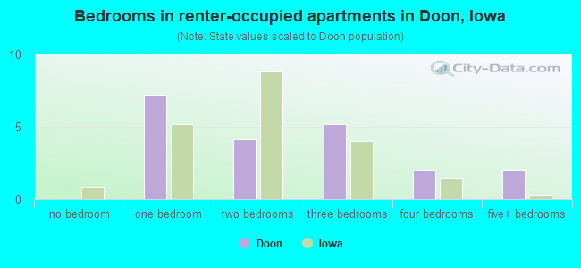 Bedrooms in renter-occupied apartments in Doon, Iowa