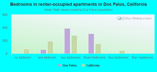 Bedrooms in renter-occupied apartments in Dos Palos, California